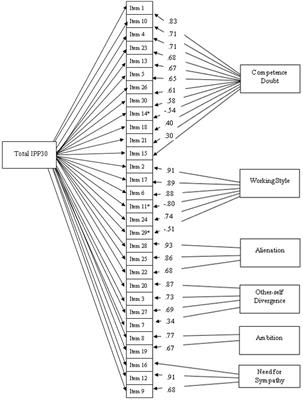 Evaluating the psychometric properties of the Swedish version of the Impostor Profile scale (IPP30)